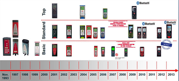 LegendTech - Thước đo laser Leica Disto D2